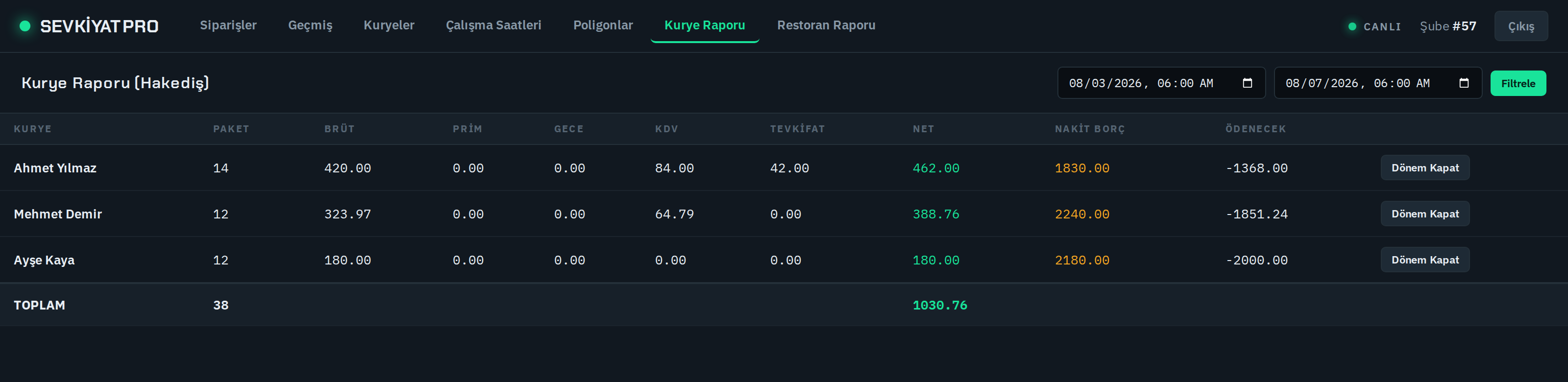 Kurye hakediş raporu: paket, brüt, prim, gece, KDV, tevkifat, net, nakit borç kolonları